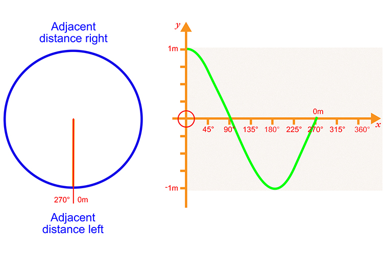 Plot the next 270 degrees with the adjacent distance left measuring 0 metres